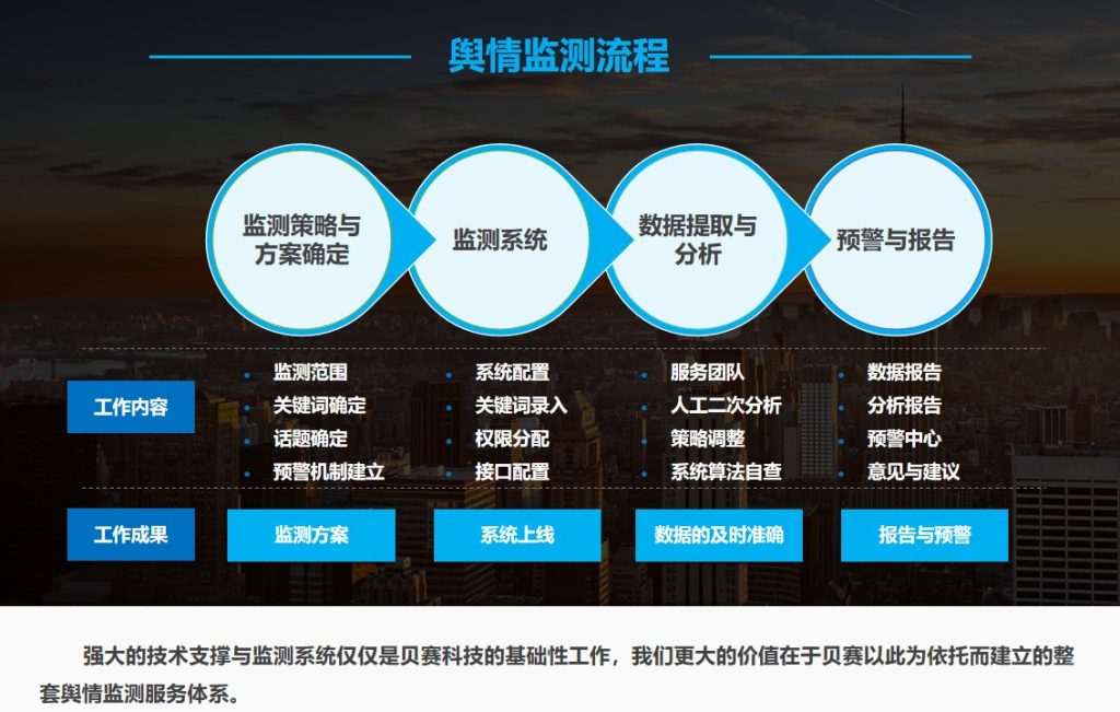 舆情处理
