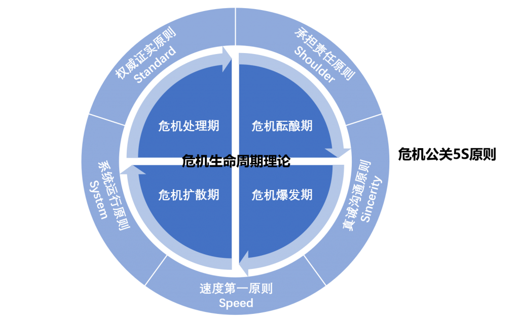 舆情处理