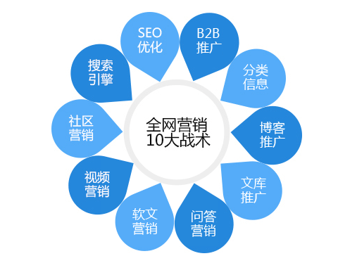 全网营销推广