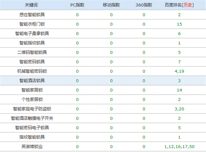 SEO关键词优化