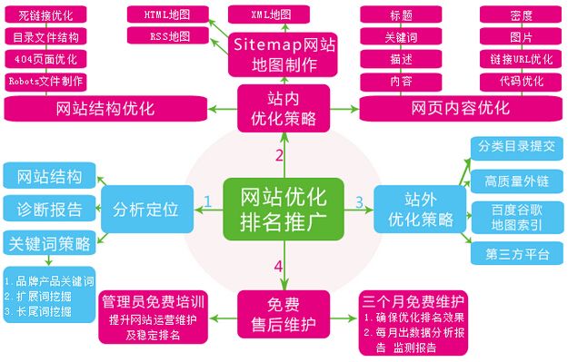 网站营销方案：如何通过SEO优化做好网站营销推广?