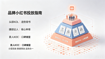 品牌小红书投放指南：如何搭建高效达人矩阵实现品效合一