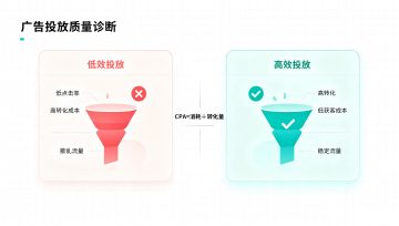 信息流广告ROI提升指南：从数据诊断到精细化优化